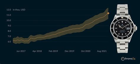 rolex wertentwicklung chart|rolex price increases.